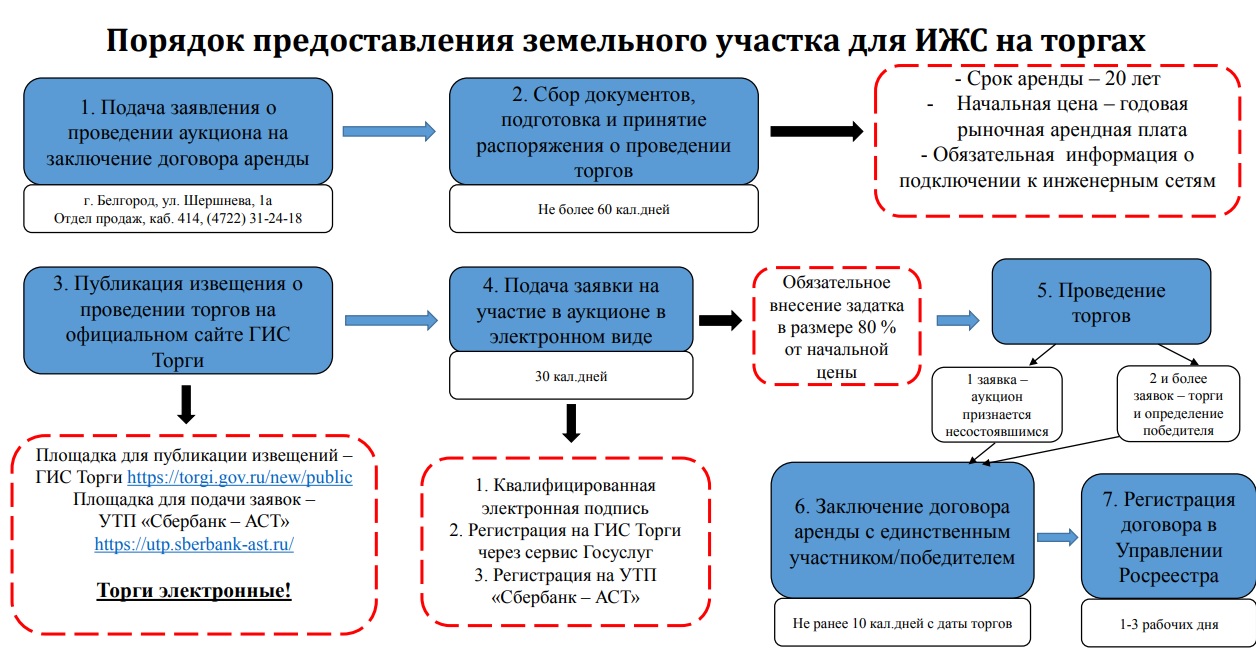 Порядок предоставления земельного участка для ИЖС на торгах.