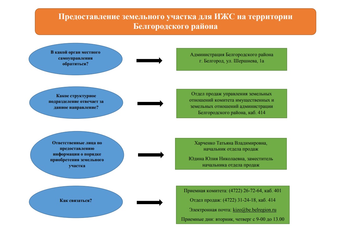 Предоставление земельного участка для ИЖС на территории Белгородского района.